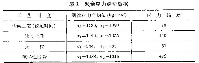 表1 殘余應力測試數(shù)據(jù)