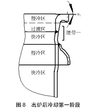 圖8 出爐后冷卻階段